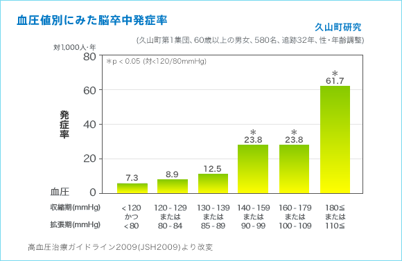 血圧上昇と脳卒中発症率の関係の図