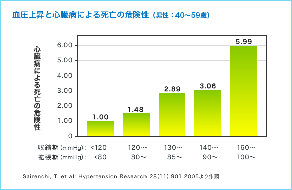 血圧上昇と心血管病による死亡率の関係の図