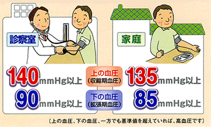 家庭血圧と診察室での血圧