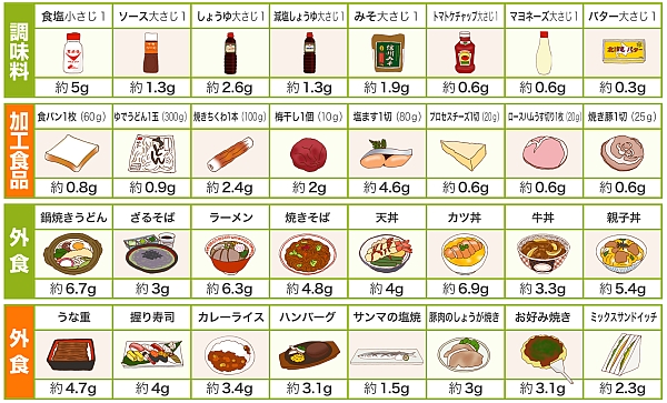 様々な食品に含まれる塩分量