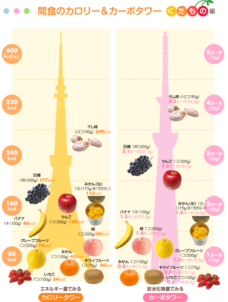 種々の果物に含まれるカロリー　糖分量を示した図