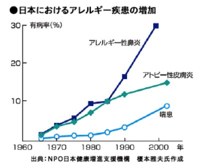 日本で各種アレルギー疾患が年々増加していることを示したグラフ