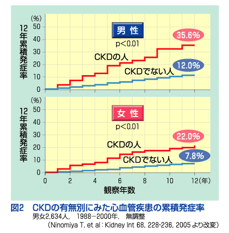 ckdは心血管疾患発症の危険因子であることを示すグラフ