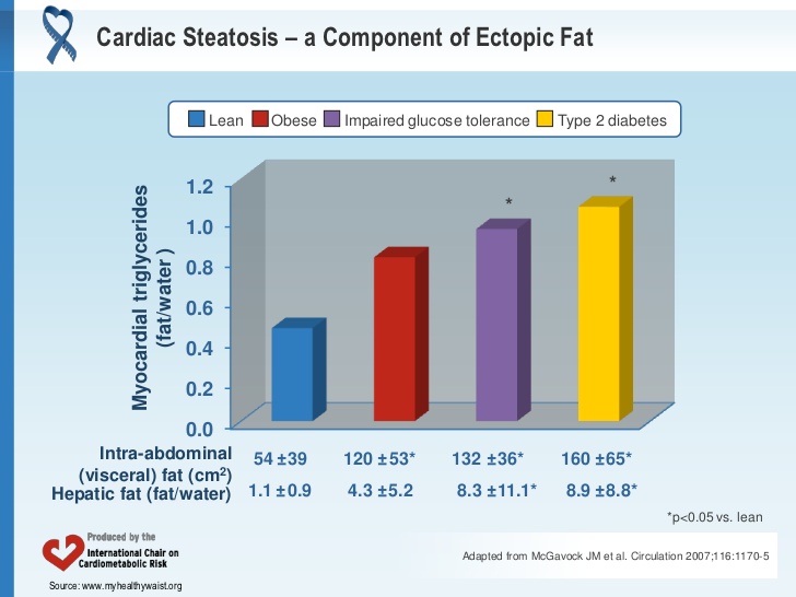 肥満や糖尿病の患者さんでは心臓への異所性脂肪の蓄積の度合いが強いことを示すグラフ