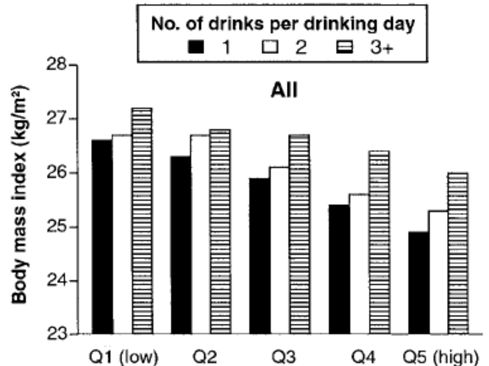 1週間の飲酒回数と肥満の関係を示すグラフ