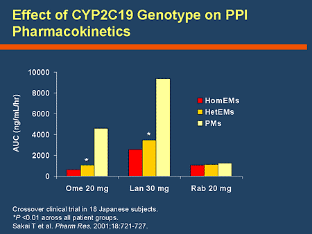 CYP2C19の遺伝子多型がPPIの代謝に及ぼす影響を示したグラフ