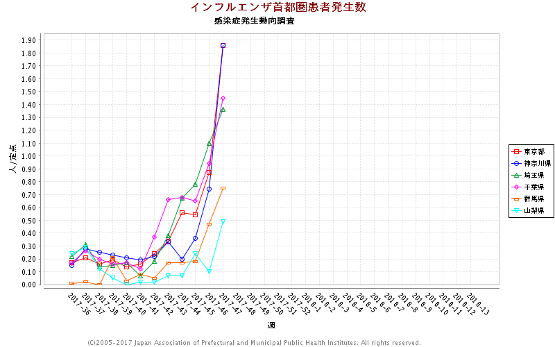 今年のインフルエンザの発症者数の経時的変化を示すグラフ
