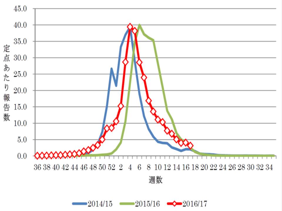 去年冬のインフルエンザ流行についてまとめたグラフ