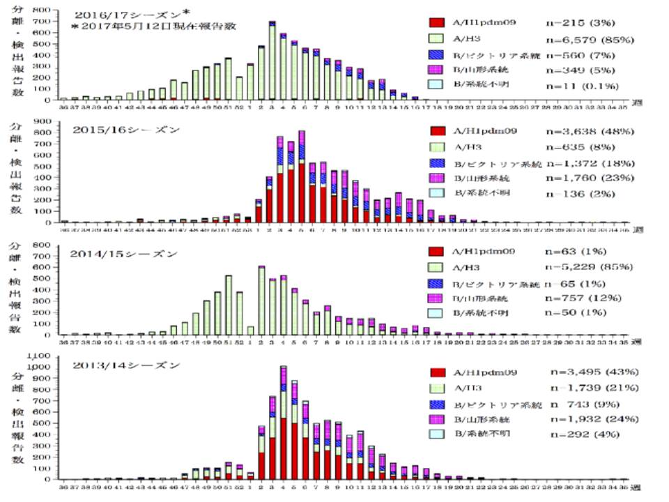 2013～2015各シーズンに流行したA　B型の亜型の分布を示すグラフ