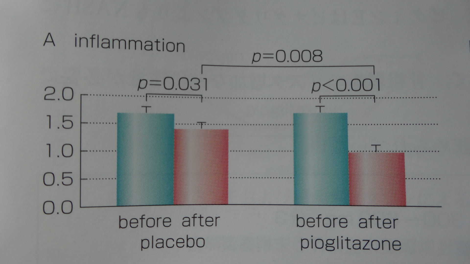 ピオグリタゾンによる肝内炎症改善を示すグラフ