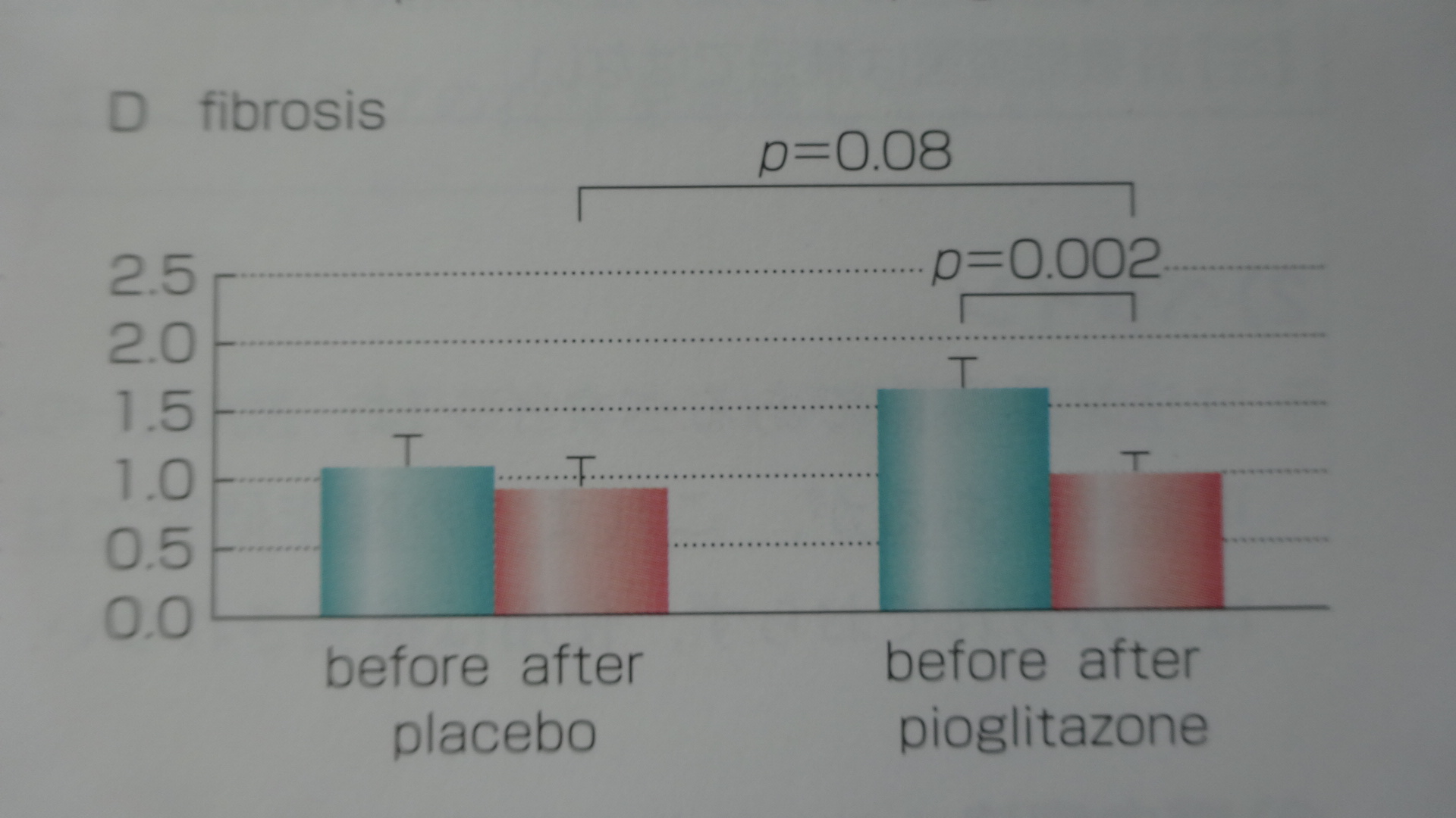 ピオグリタゾンによる肝内線維化改善を示すグラフ