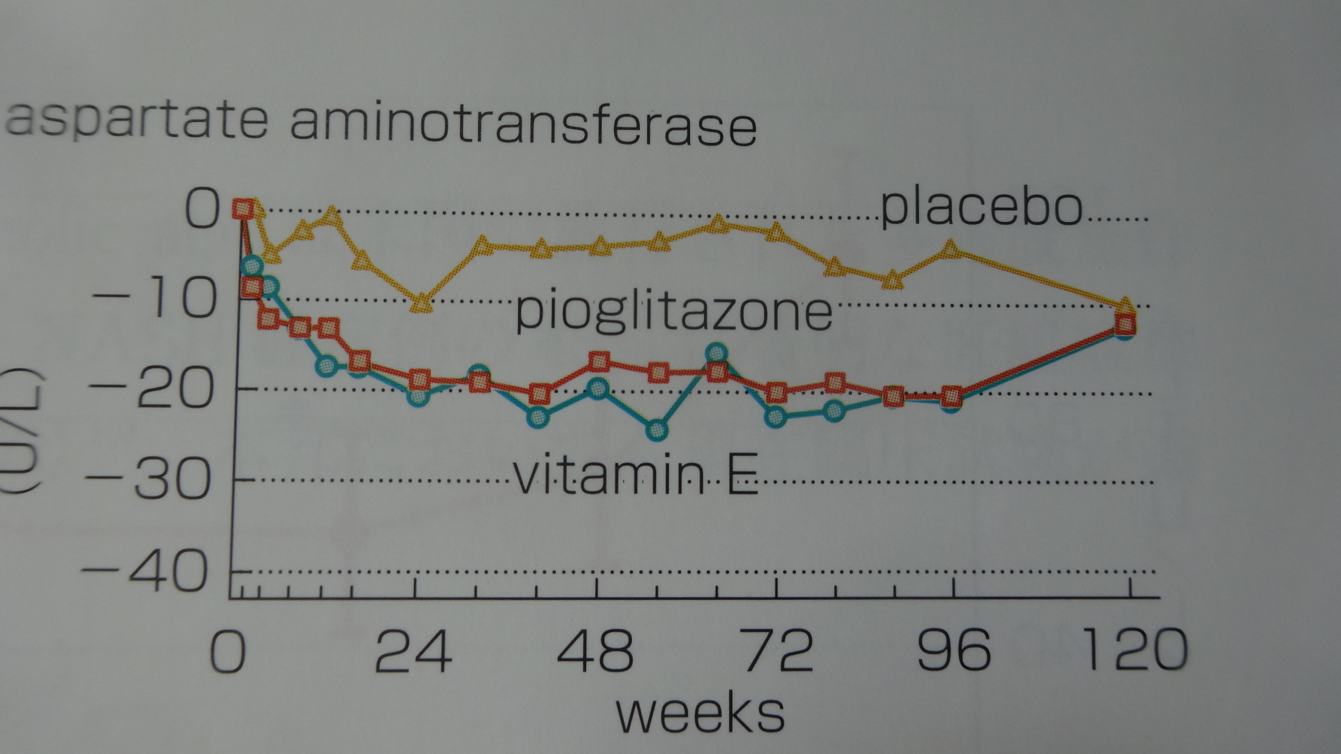 ピタミンE製剤によるALTの改善を示すグラフ