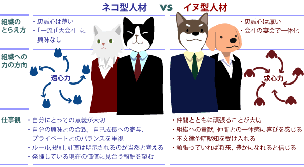 ネコ型　イヌ型人間の比較をした図