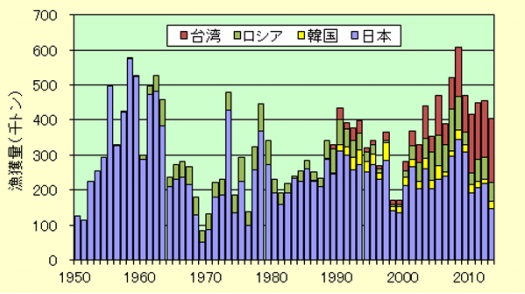 さんまの漁獲量の経年的変化を示すグラフ