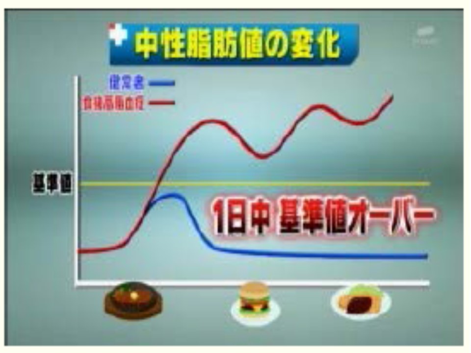 食後高脂血症の人の血中中性脂肪値の日内変動を示す図