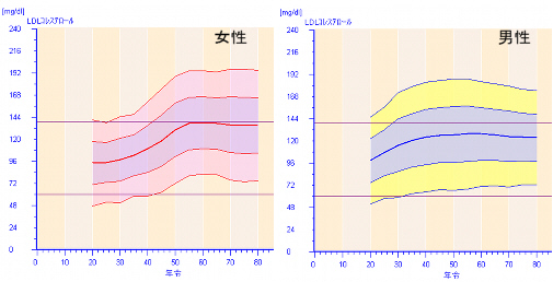 性別　年齢別のLDL-C値を示すグラフ