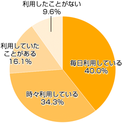 日本におけるサプリメント利用の状況を示すグラフ
