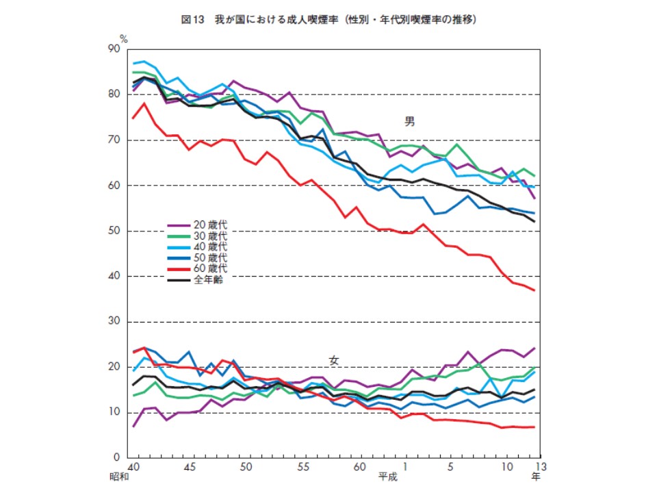 日本人の喫煙率の年代別推移を示すグラフ