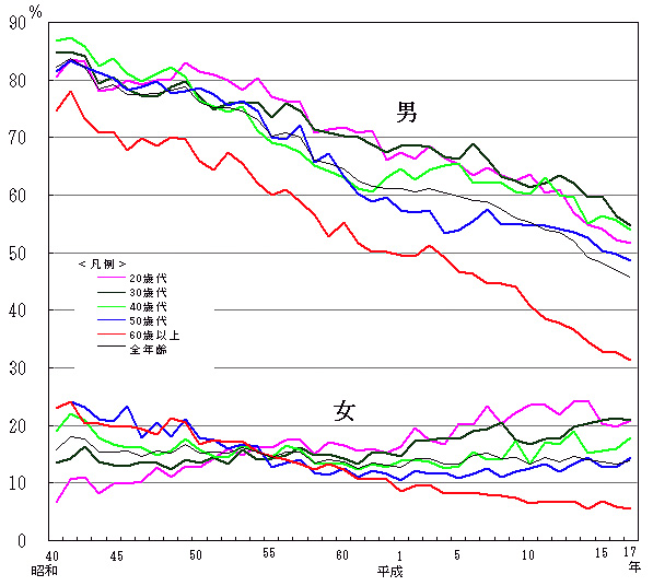 男女別の喫煙者数の経年的変化を示すグラフ