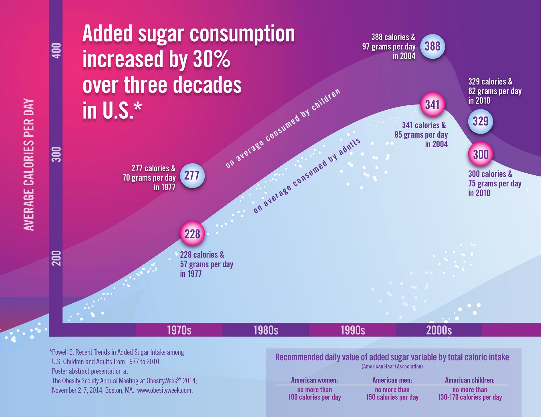 アメリカで過去30年間に砂糖消費量が30％増えたことを示すグラフ