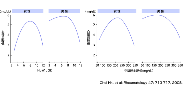HbA1c　血糖値と尿酸値との関係を示すグラフ