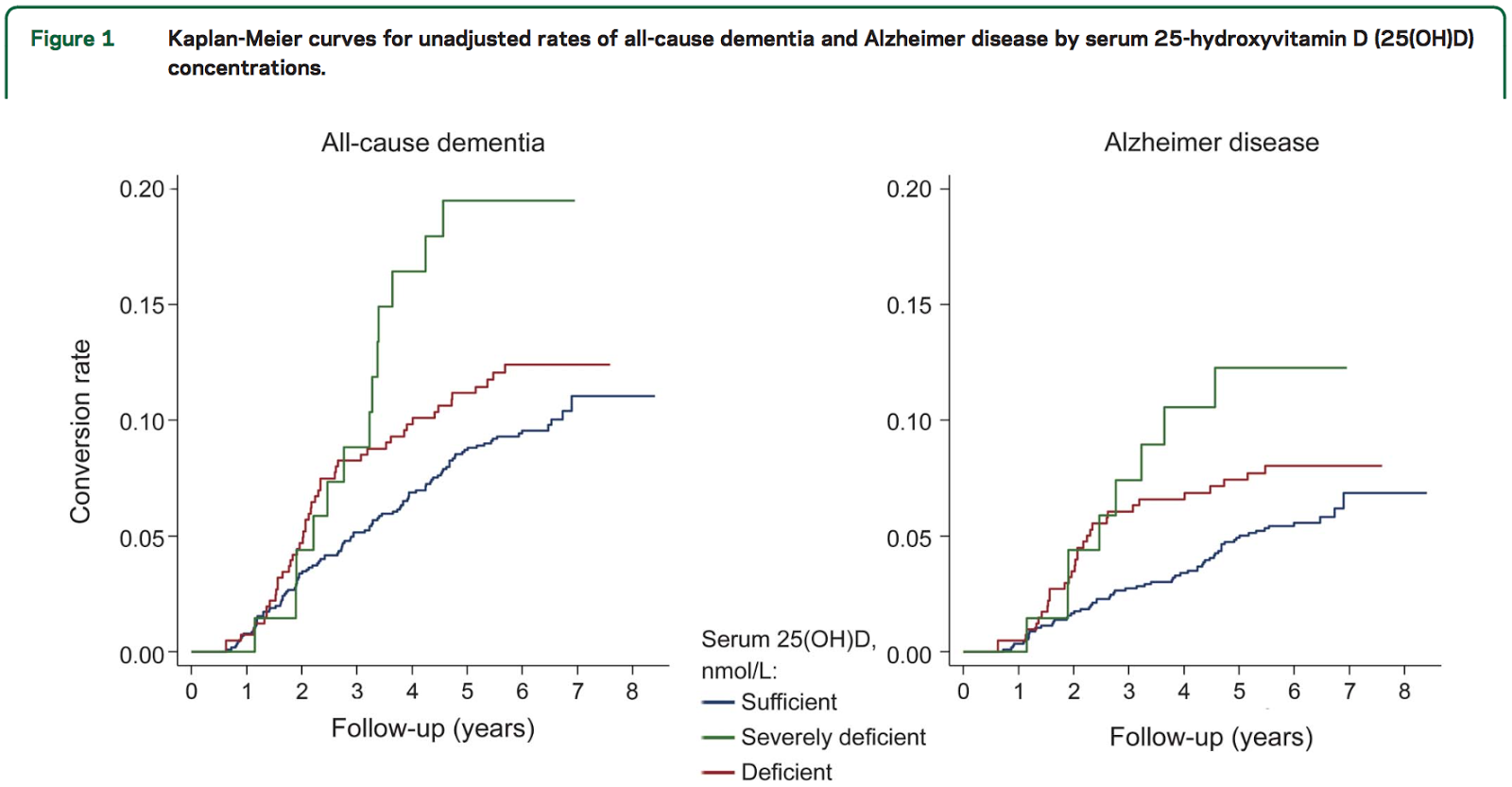 血中ビタミンD値が高い人はアルツハイマー病になりにくいことを示すグラフ