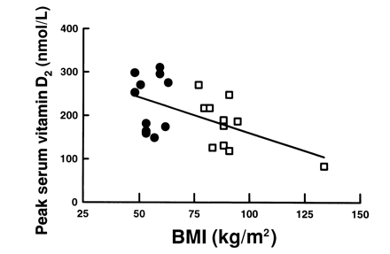 肥満だと血中ビタミンD値が低下することを示すグラフ