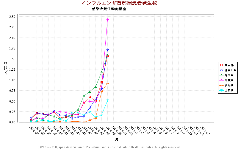 関東地方で患者数が多いことを示すグラフ