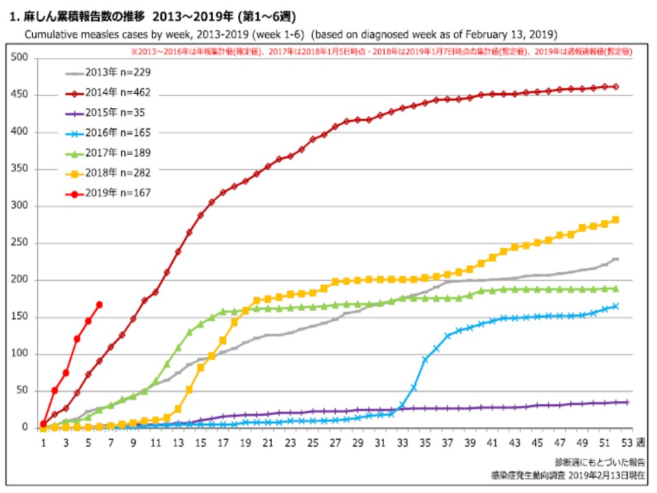 今年のはしかの患者数の経時的変化のグラフ