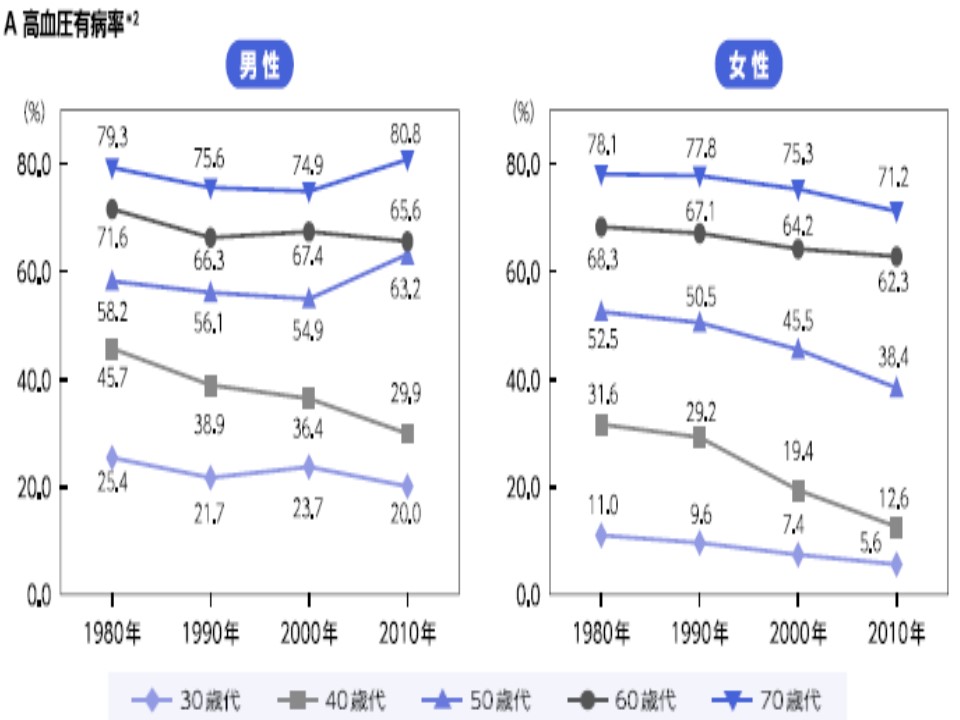 男女別の高血圧有病率の年次変異のグラフ