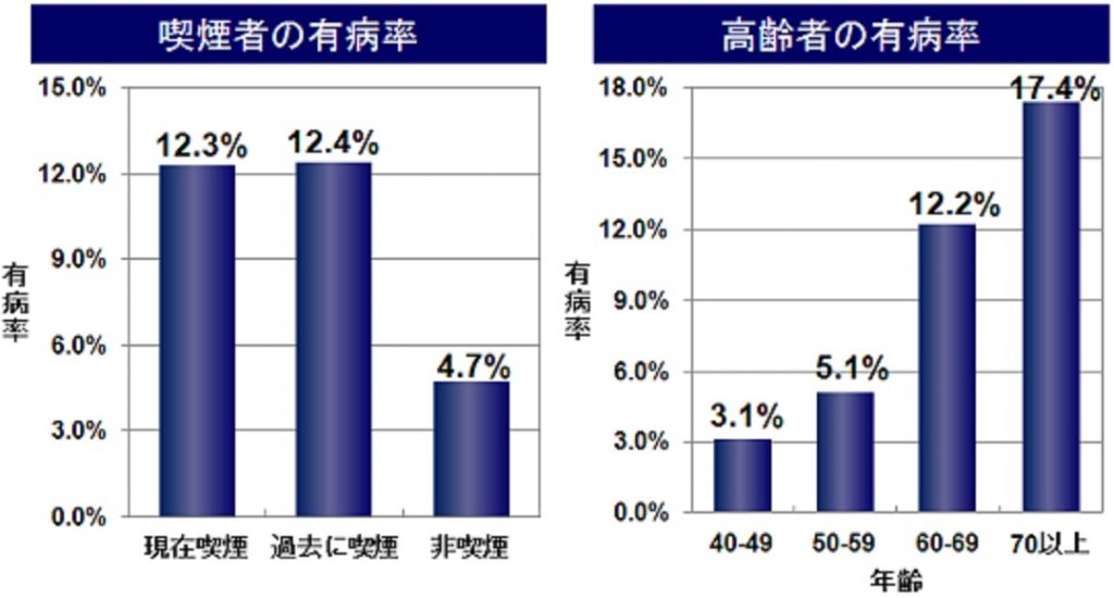 日本におけるCOPDの罹患者数の変化を示すグラフ