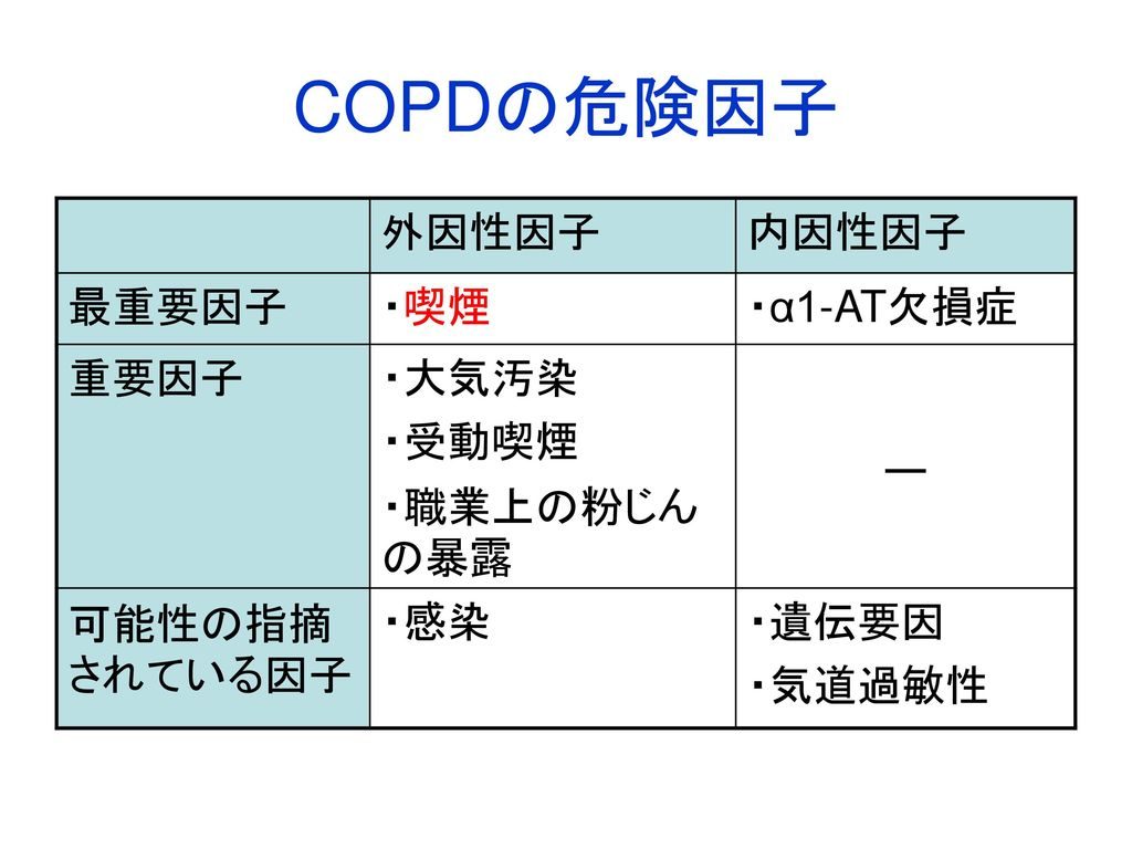 COPDの危険因子についてまとめた図表