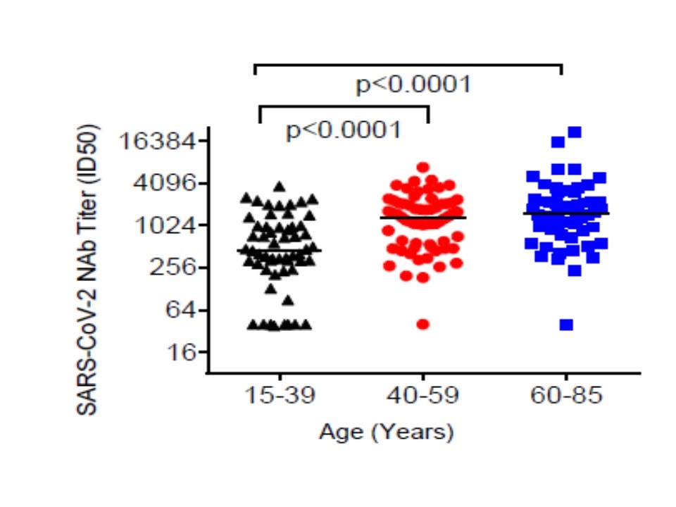 年齢別の抗体価を示す図