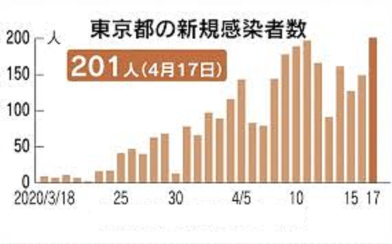東京での感染者の経時的推移を示すグラフ