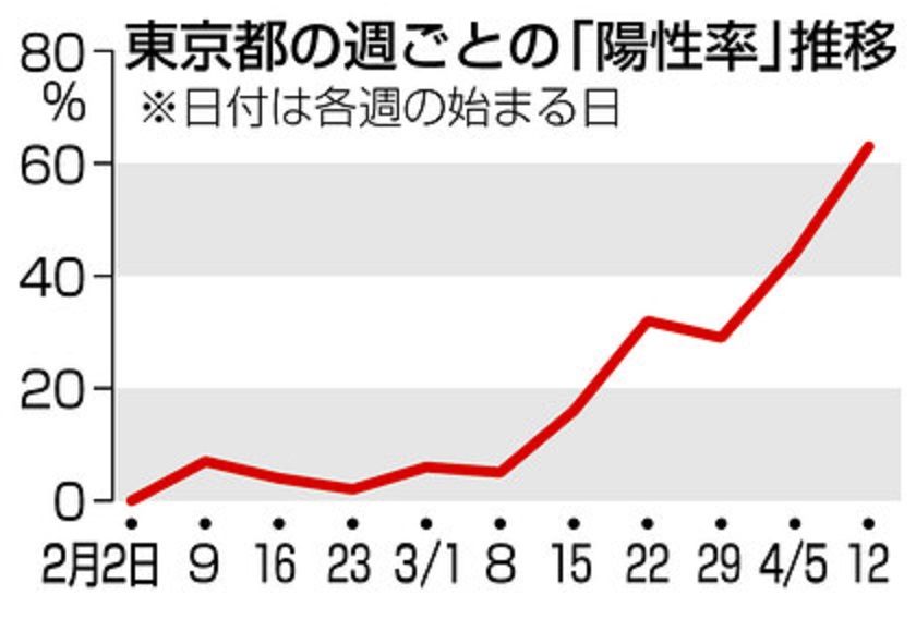 東京でのＰＣＲ検査陽性率の経時的推移を示すグラフ