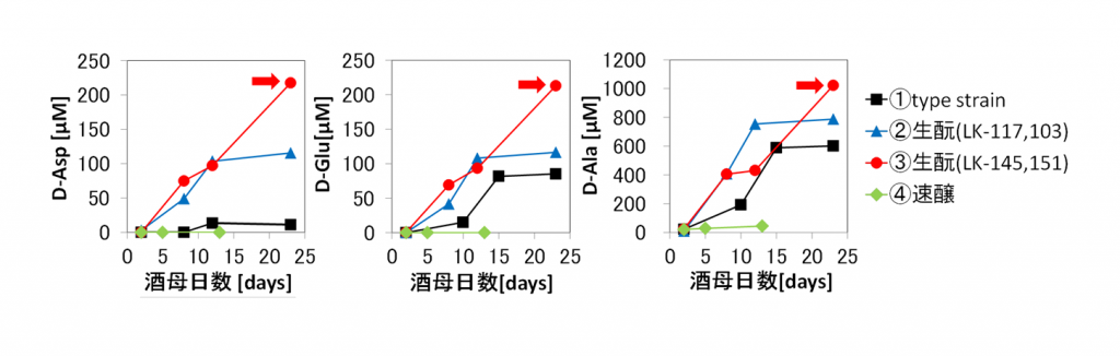 生酛造りでできた日本酒はアミノ酸を多く含むことを示すグラフ