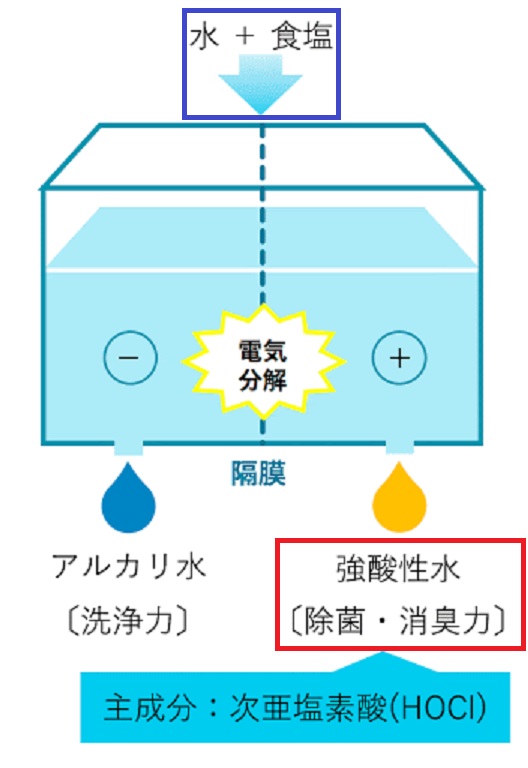 次亜塩素酸水の作り方を示す図