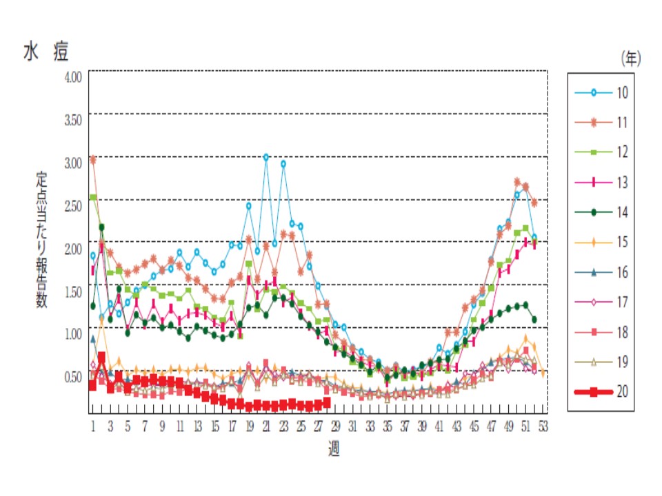 今年と例年の水痘の患者数を比較したグラフ