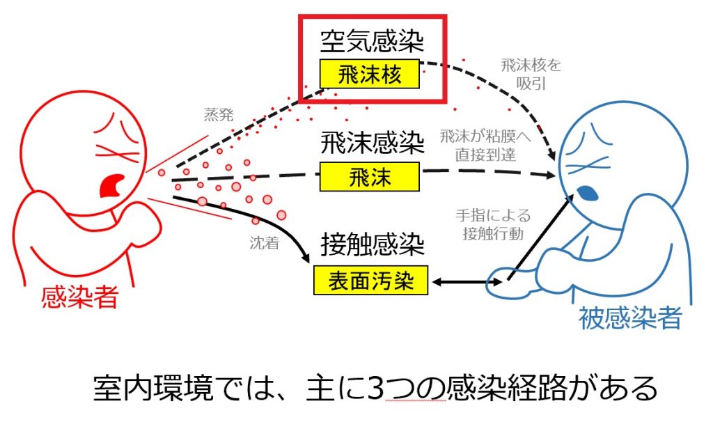 ウイルスは衣服や表面にどれくらい持続しますか?