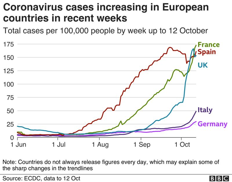 ヨーロッパ諸国での最近の感染者数の推移を示すグラフ