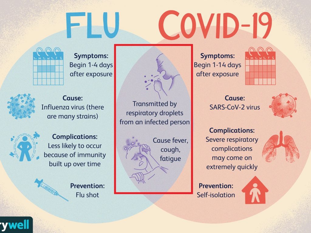 インフルエンザと新型コロナの鑑別は困難についてまとめた図