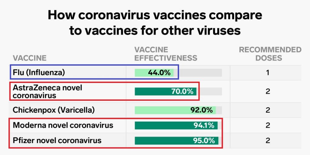 インフルエンザワクチンと新型コロナウイルスのワクチンの発症予防効果の比較を示した図