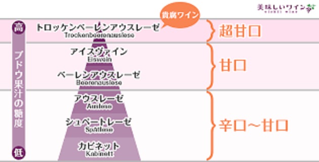 糖度に基づく等級の詳細を説明する図