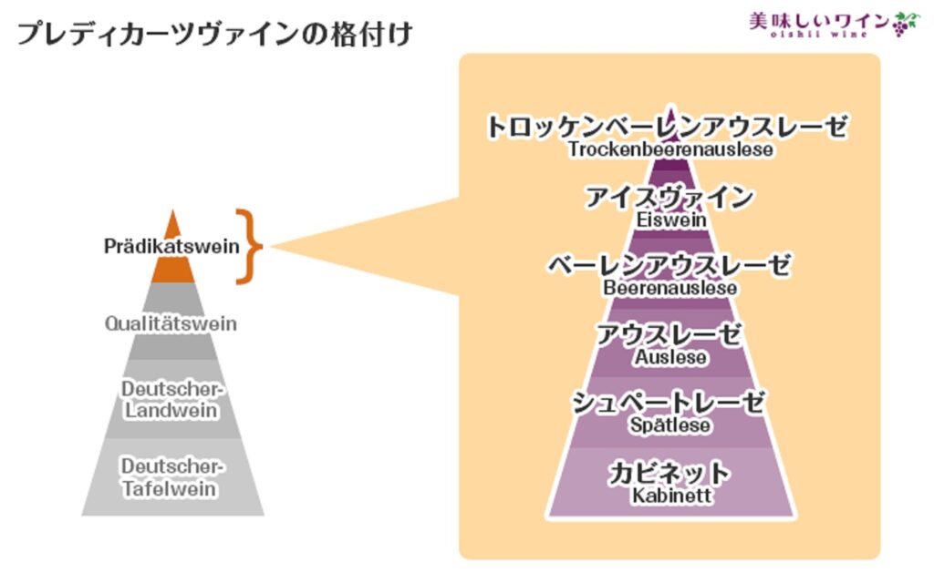 ブドウの果汁の糖度に基づく等級を示す図