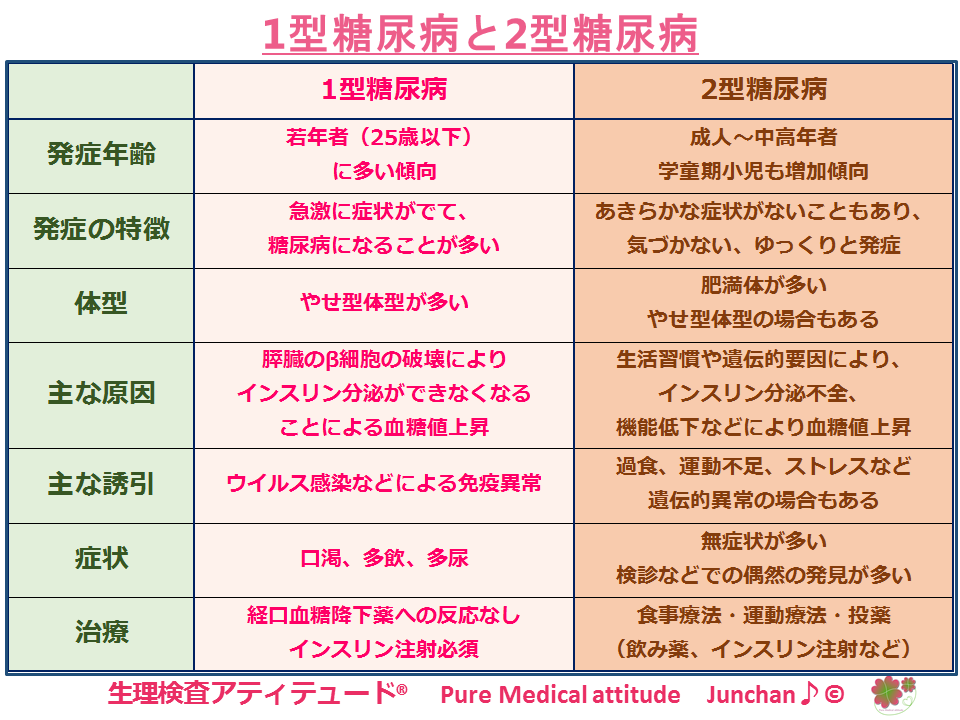 免疫抑制剤と血糖コントロールの比較