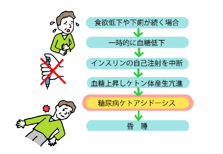 医師の診察を受ける時期