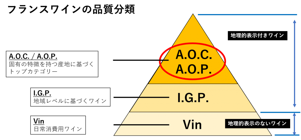 AOC・原産地統制呼称法について説明した図